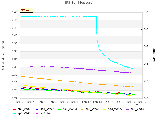 plot of SP3 Soil Moisture