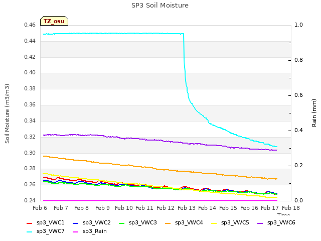 plot of SP3 Soil Moisture