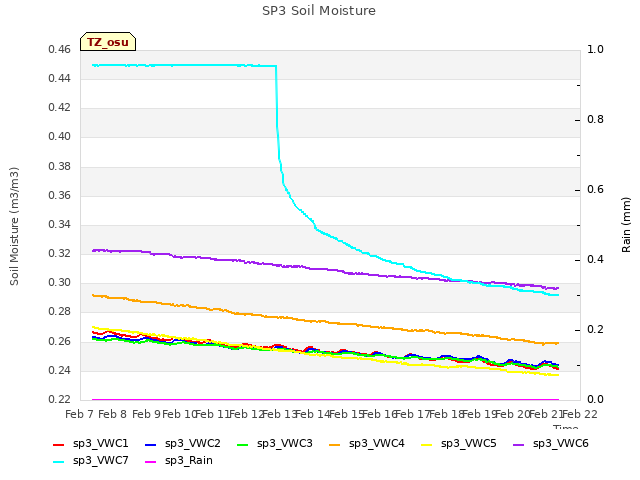 plot of SP3 Soil Moisture