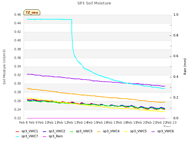 plot of SP3 Soil Moisture