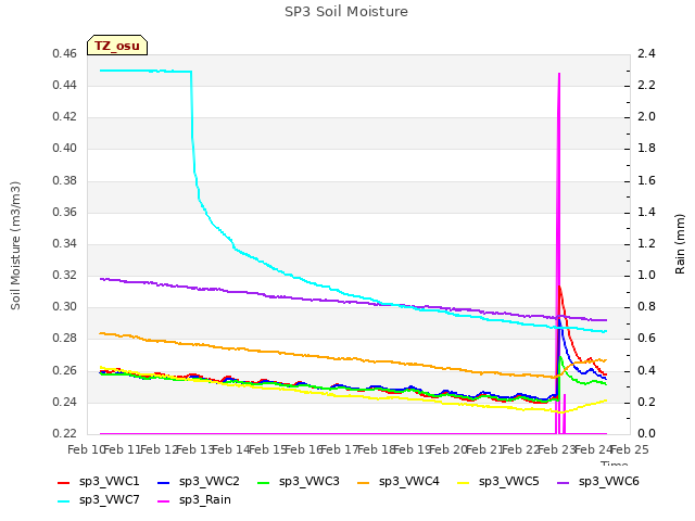 plot of SP3 Soil Moisture