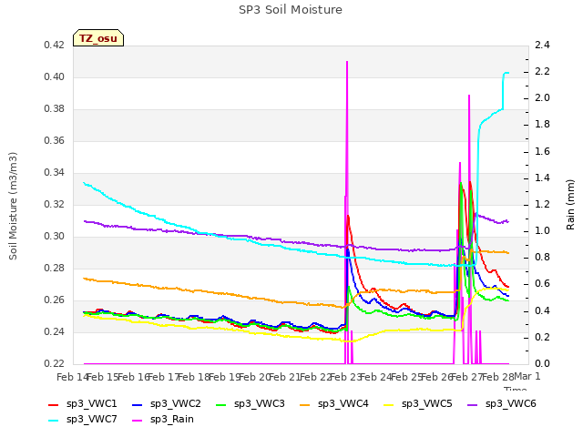 plot of SP3 Soil Moisture