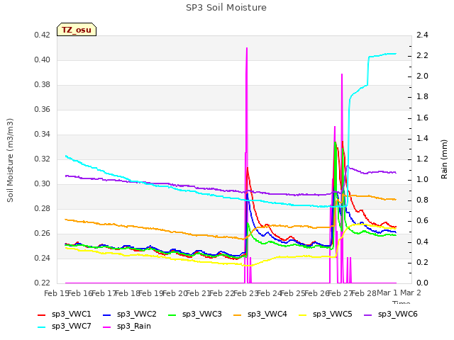 plot of SP3 Soil Moisture