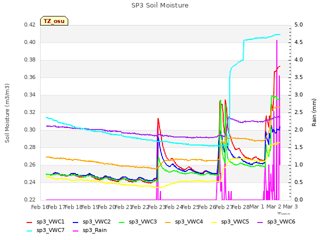 plot of SP3 Soil Moisture