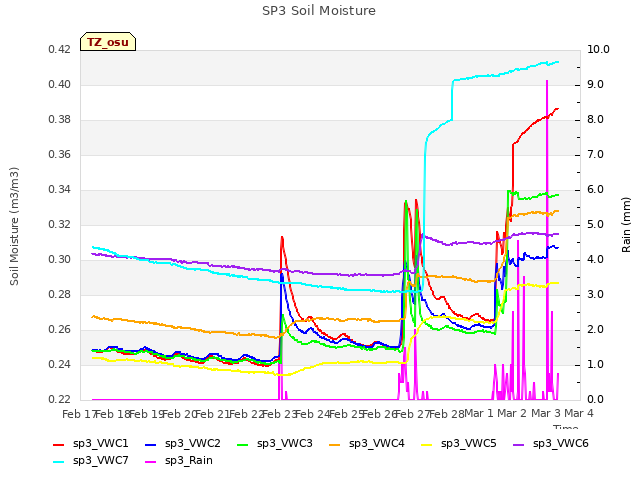 plot of SP3 Soil Moisture