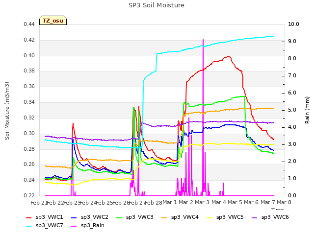 plot of SP3 Soil Moisture