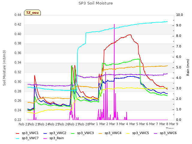 plot of SP3 Soil Moisture