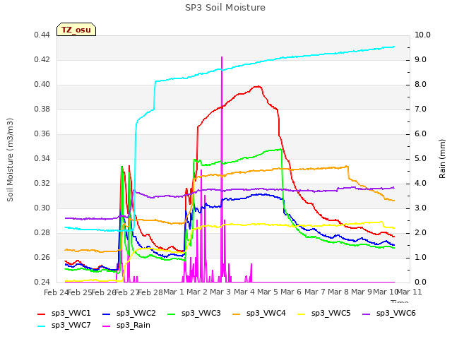 plot of SP3 Soil Moisture