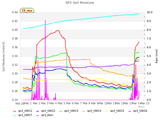 plot of SP3 Soil Moisture