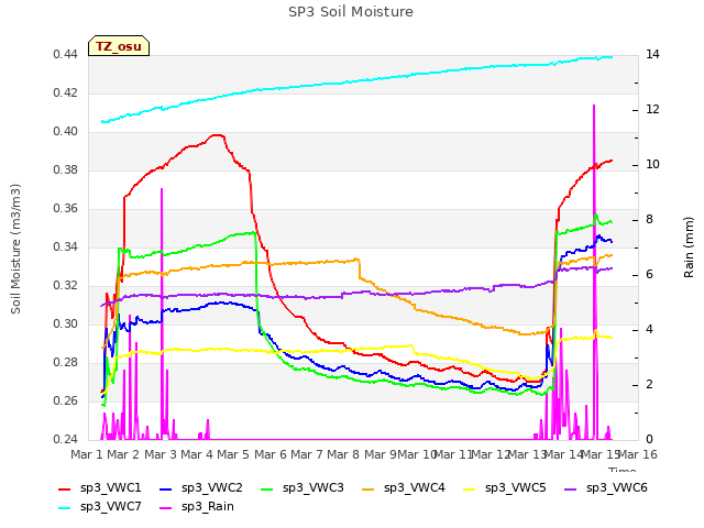 plot of SP3 Soil Moisture