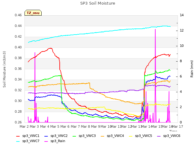 plot of SP3 Soil Moisture