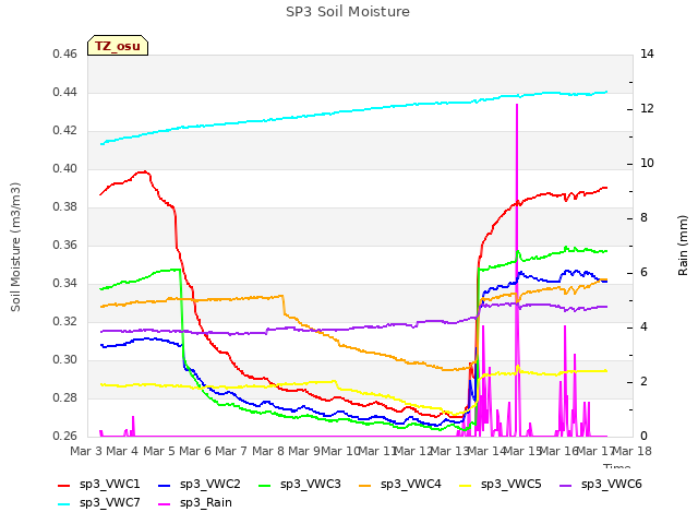 plot of SP3 Soil Moisture