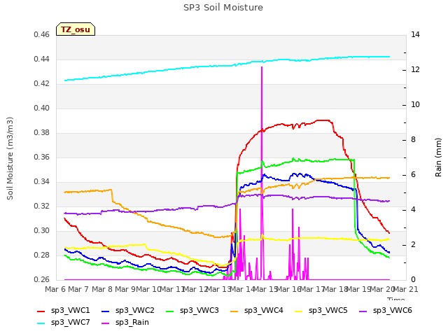 plot of SP3 Soil Moisture