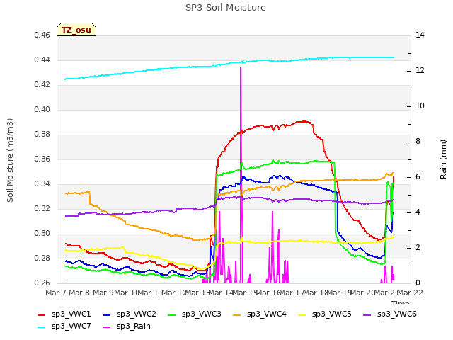 plot of SP3 Soil Moisture