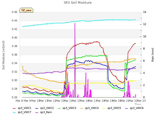 plot of SP3 Soil Moisture