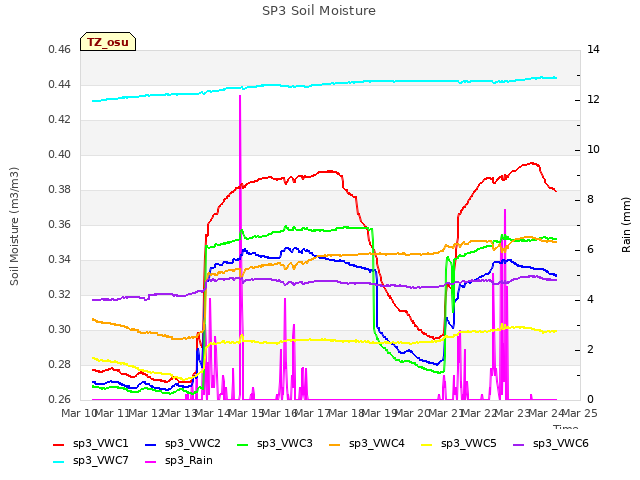 plot of SP3 Soil Moisture