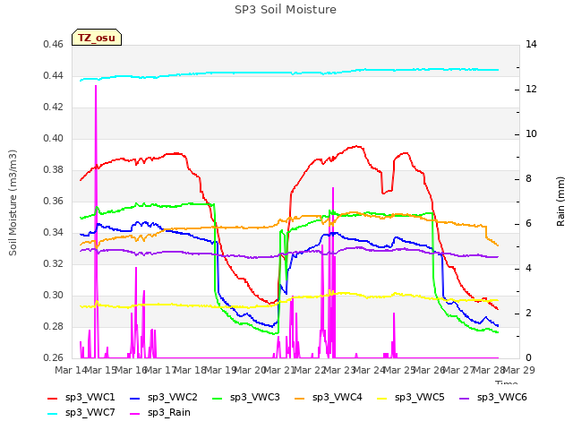 plot of SP3 Soil Moisture