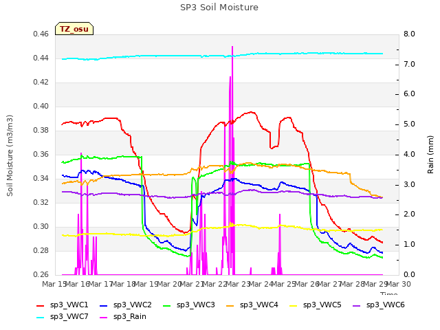 plot of SP3 Soil Moisture