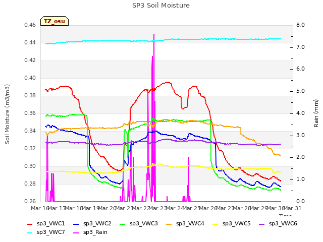 plot of SP3 Soil Moisture