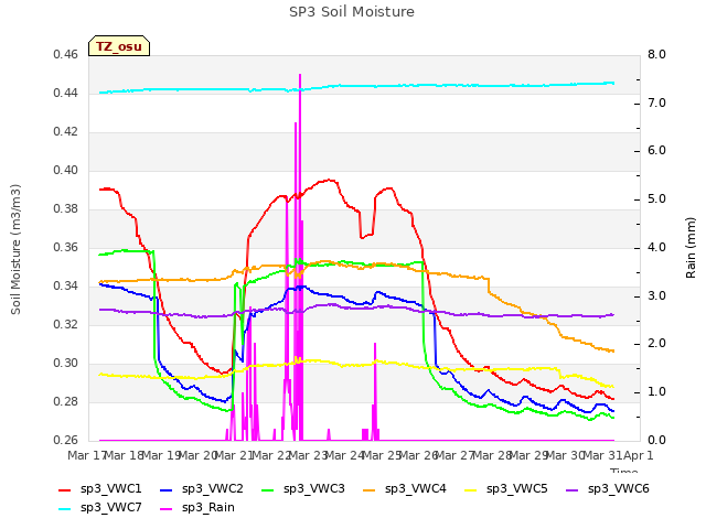 plot of SP3 Soil Moisture