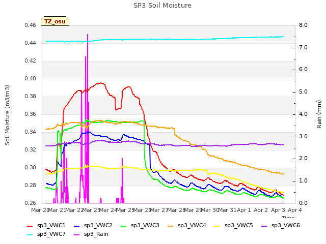 plot of SP3 Soil Moisture