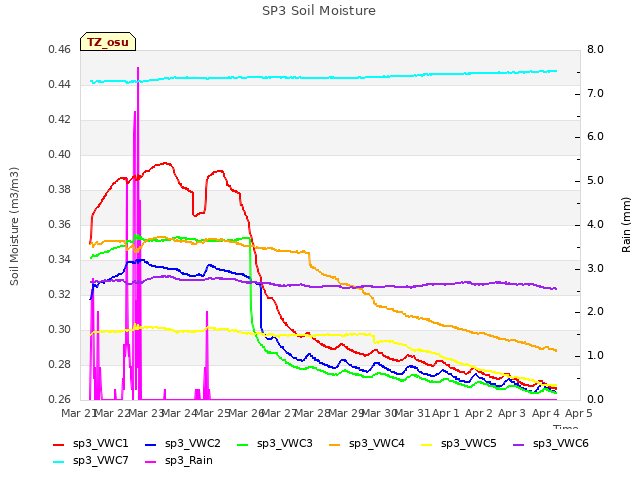 plot of SP3 Soil Moisture