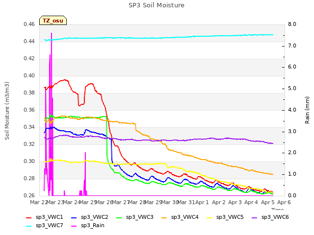 plot of SP3 Soil Moisture