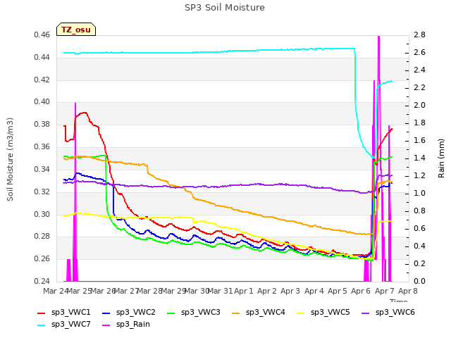 plot of SP3 Soil Moisture