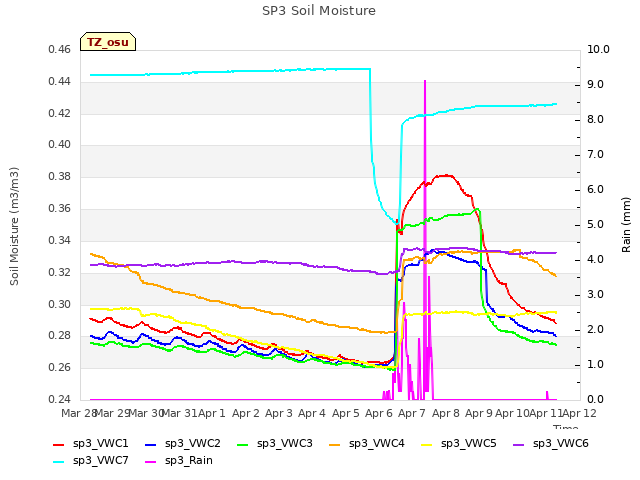 plot of SP3 Soil Moisture