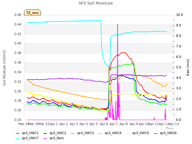 plot of SP3 Soil Moisture