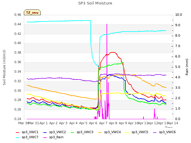 plot of SP3 Soil Moisture