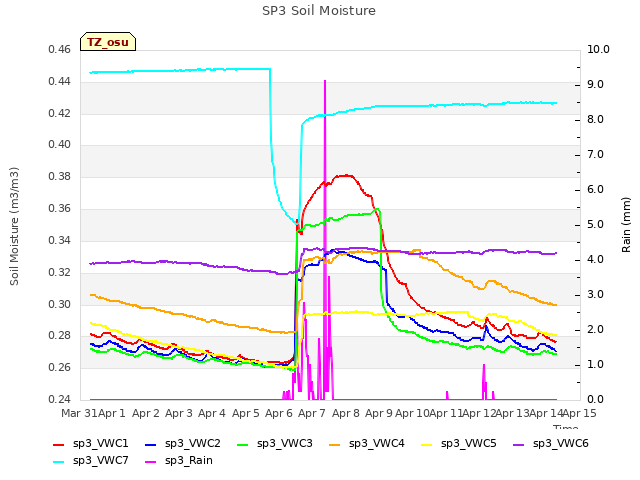 plot of SP3 Soil Moisture