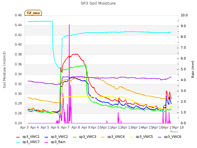 plot of SP3 Soil Moisture