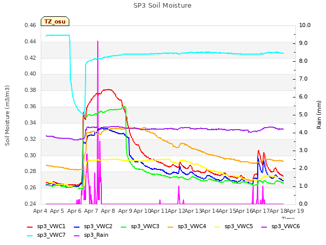 plot of SP3 Soil Moisture