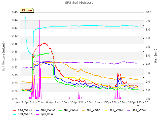 plot of SP3 Soil Moisture