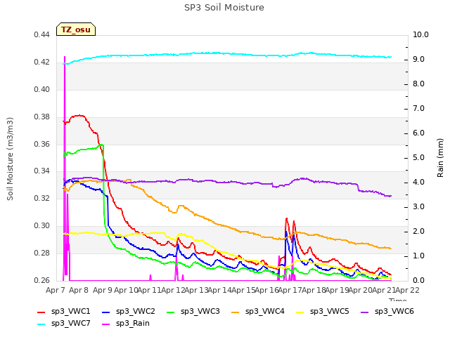 plot of SP3 Soil Moisture