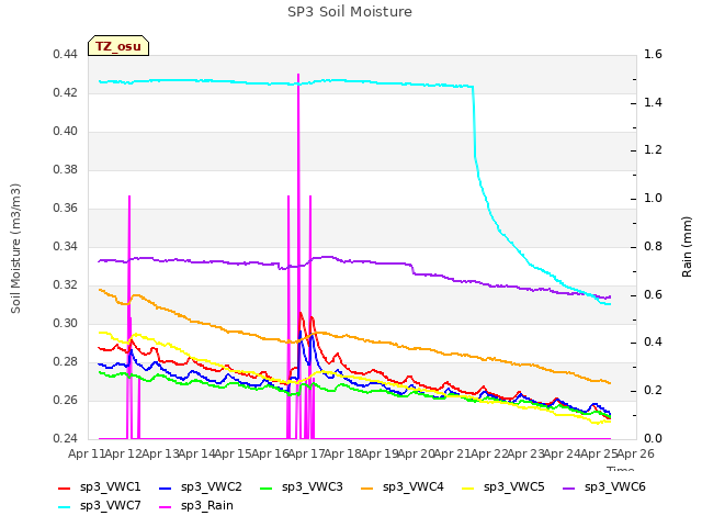 plot of SP3 Soil Moisture