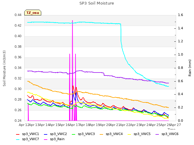 plot of SP3 Soil Moisture