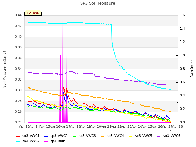 plot of SP3 Soil Moisture