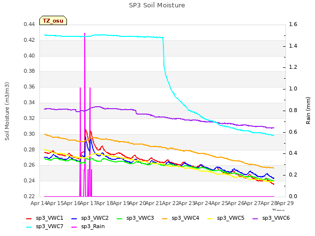 plot of SP3 Soil Moisture