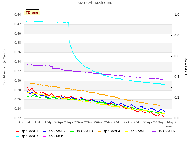 plot of SP3 Soil Moisture