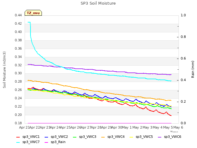 plot of SP3 Soil Moisture