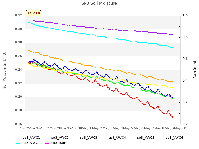 plot of SP3 Soil Moisture