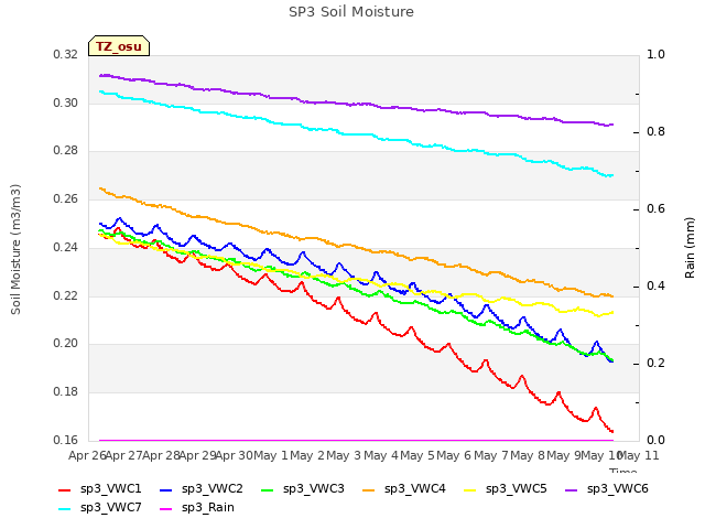 plot of SP3 Soil Moisture