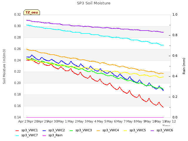 plot of SP3 Soil Moisture