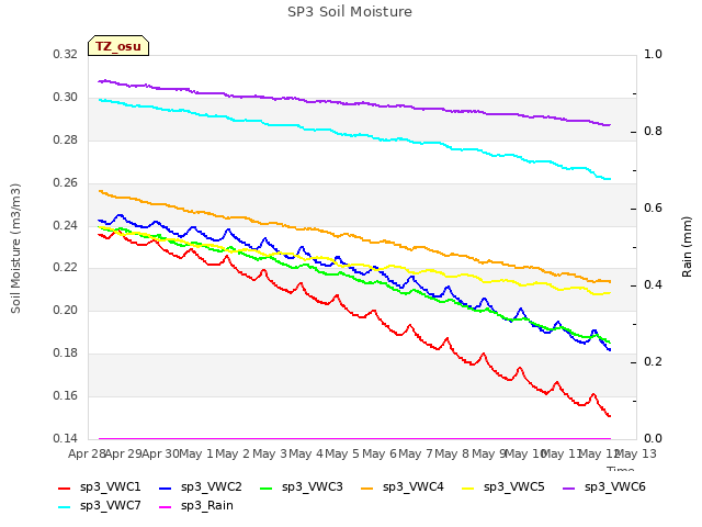 plot of SP3 Soil Moisture