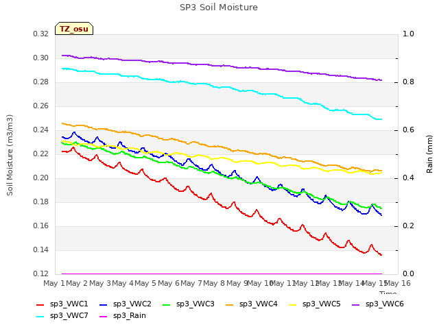 plot of SP3 Soil Moisture