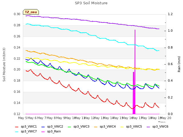 plot of SP3 Soil Moisture