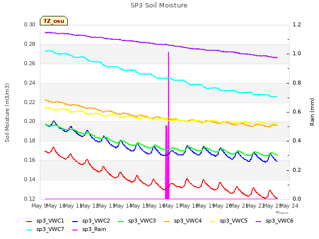 plot of SP3 Soil Moisture