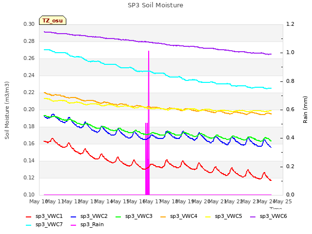 plot of SP3 Soil Moisture